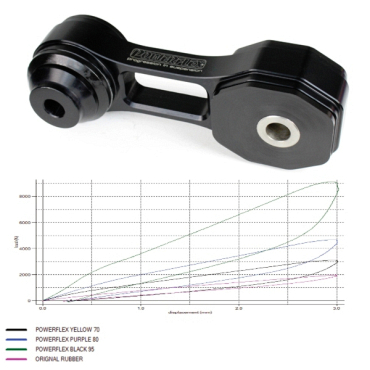 Powerflex Buchsen untere Drehmomentstütze (Track Use) für Fiat Panda Gen 3 312/319 (2012-2016) Black Series