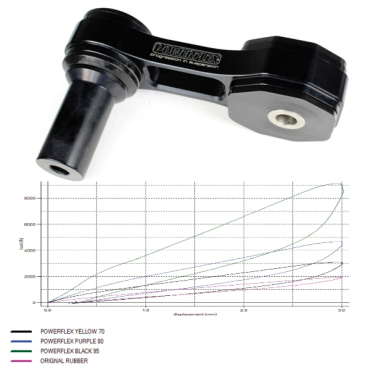 Powerflex Buchsen untere Drehmomentstütze (Track Use) für Fiat 500 inc Abarth (2007-) Black Series
