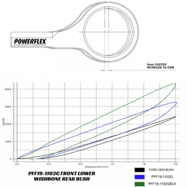 Powerflex Buchsen vorderer Querlenker hinten, Nachlaufeinstellung für Mazda 2 (2003-2007)