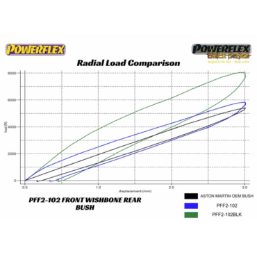 Powerflex Front Lower Wishbone Rear Bush for Aston Martin DB9 (2013-2016)