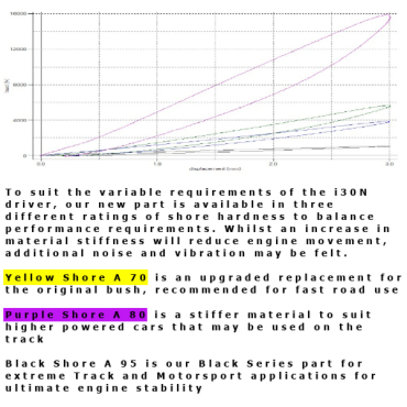 Powerflex Buchsen untere Drehmomentstütze (Motorsport) für Kia Ceed/Proceed JD (2012-2018) Black Series