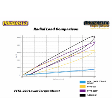 Powerflex Buchsen untere Drehmomentstütze (Fast Road) für Mini Roadster R59 (2012-2015)
