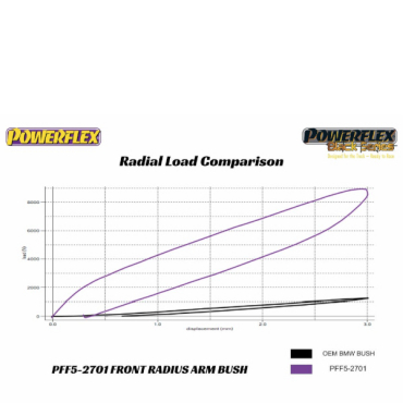 Powerflex Front Radius Arm Bush for BMW F34 GT xDrive (2013-2020)