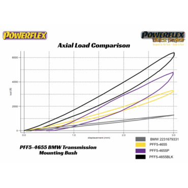 Powerflex Buchsen Getriebehalterungseinsatz (Motorsport) für BMW F87 M2 Coupe (2015-) Black Series