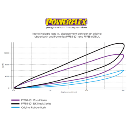 Powerflex Buchsen Querlenker vorne VA für Volvo S60 (2001-2009), V70-Mk2, S80-Mk1 (2000-2007) Black Series